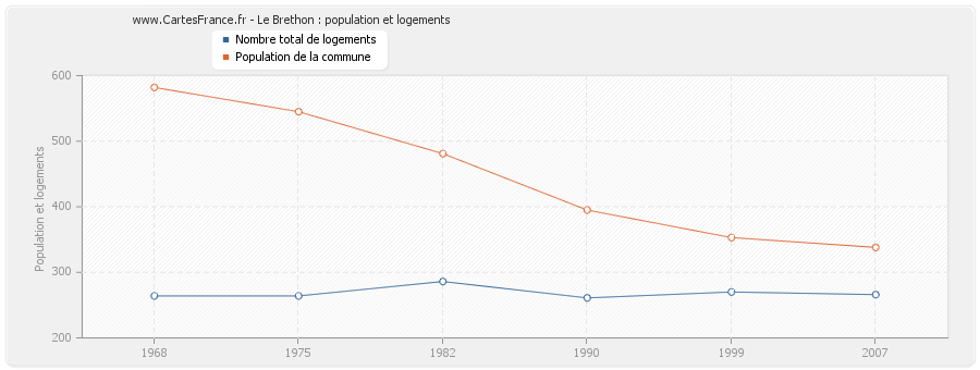 Le Brethon : population et logements